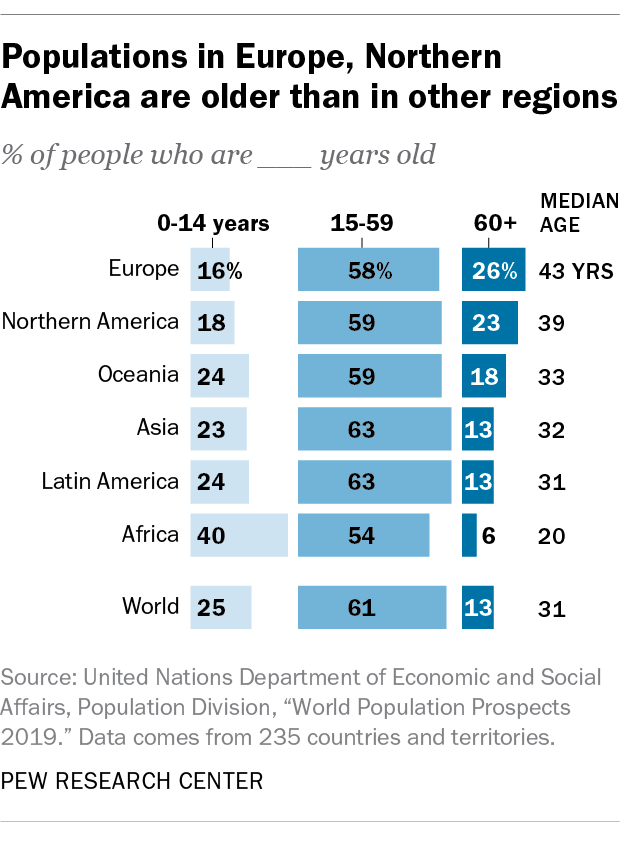 Populations in Europe, Northern America are older than in other regions