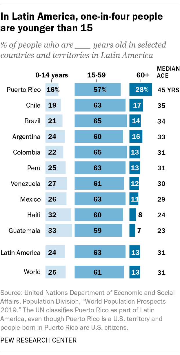 In Latin America, one-in-four people are younger than 15