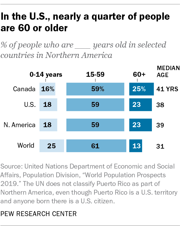 In the U.S., nearly a quarter of people are 60 or older