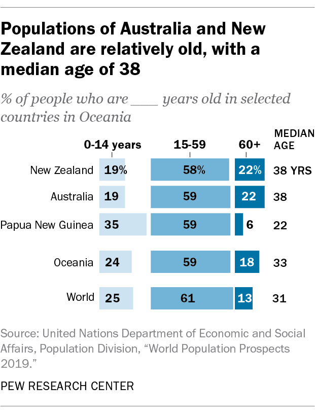 Populations of Australia and New Zealand are relatively old, with a median age of 38