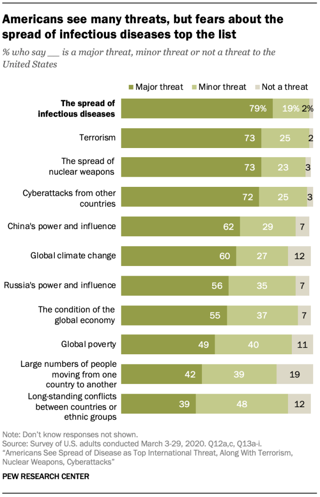 Americans see many threats, but fears about the spread of infectious diseases top the list