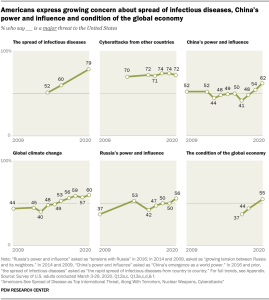 A chart showing Americans express growing concern about spread of infectious diseases, China’s power and influence and condition of the global economy