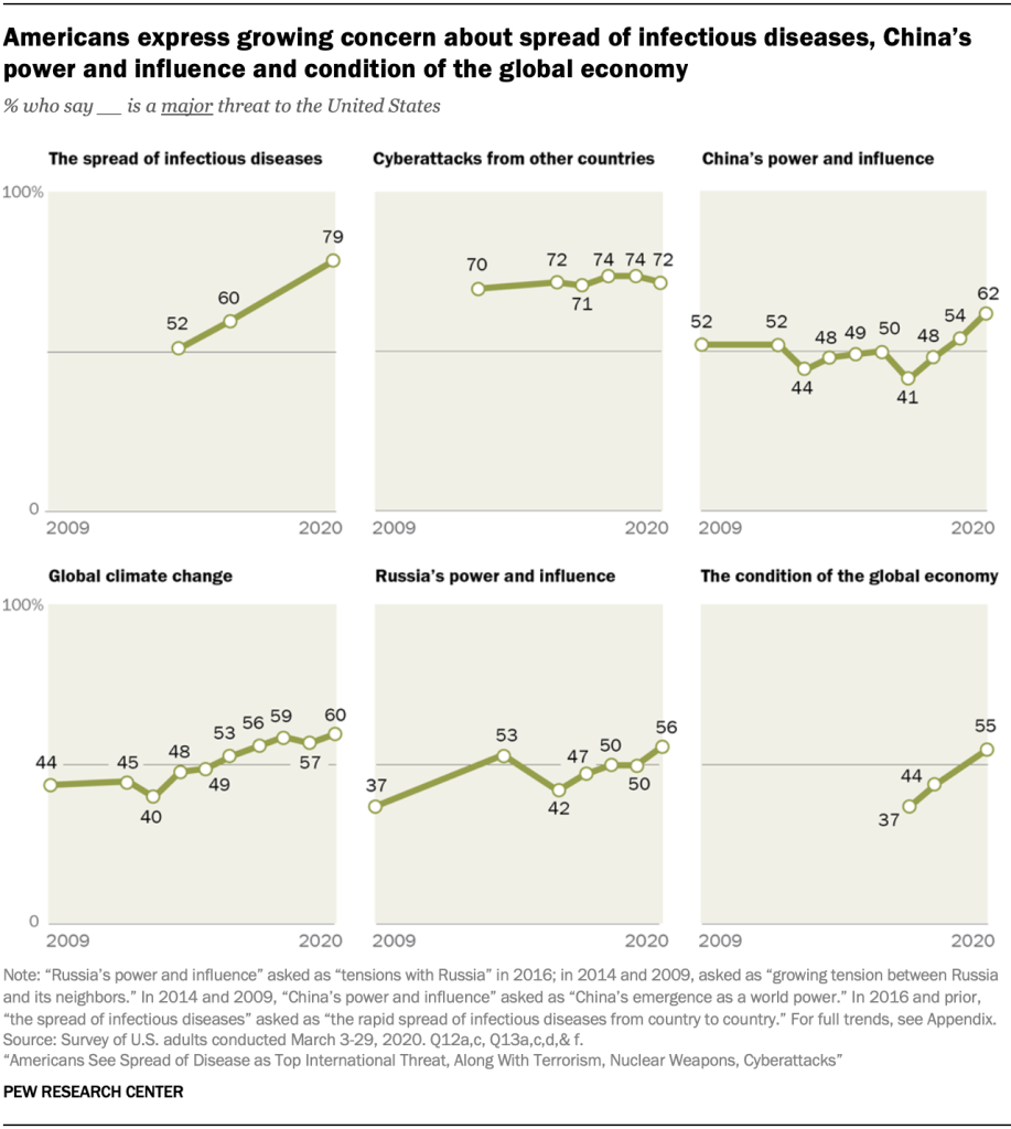 Americans express growing concern about spread of infectious diseases, China’s power and influence and condition of the global economy