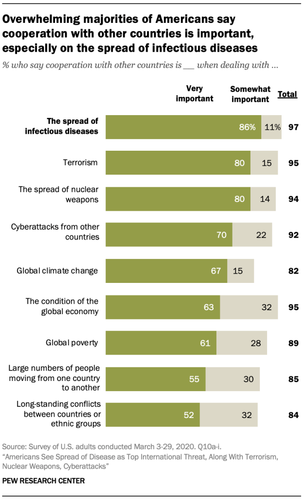 Overwhelming majorities of Americans say cooperation with other countries is important, especially on the spread of infectious diseases