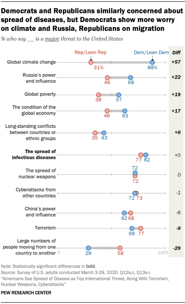 Democrats and Republicans similarly concerned about spread of diseases, but Democrats show more worry on climate and Russia, Republicans on migration