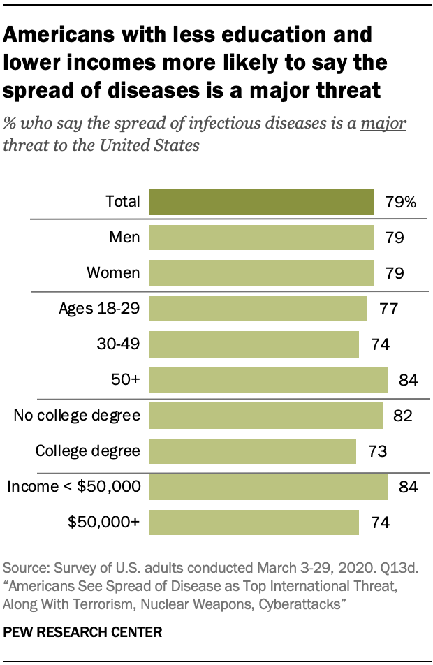 Americans with less education and lower incomes more likely to say the spread of diseases is a major threat