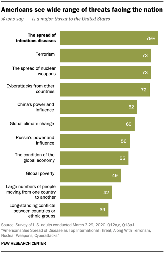 Americans see wide range of threats facing the nation