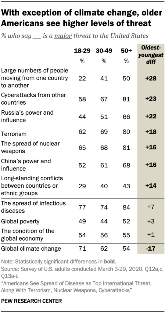 With exception of climate change, older Americans see higher levels of threat