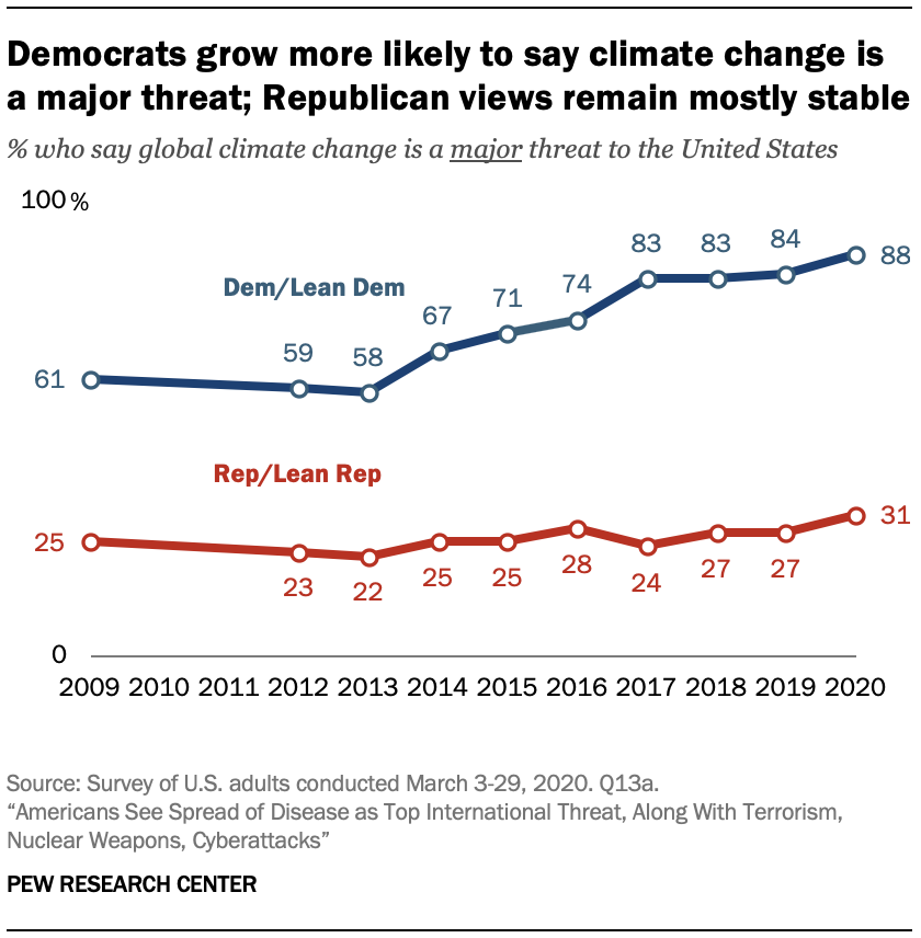 Democrats grow more likely to say climate change is a major threat; Republican views remain mostly stable