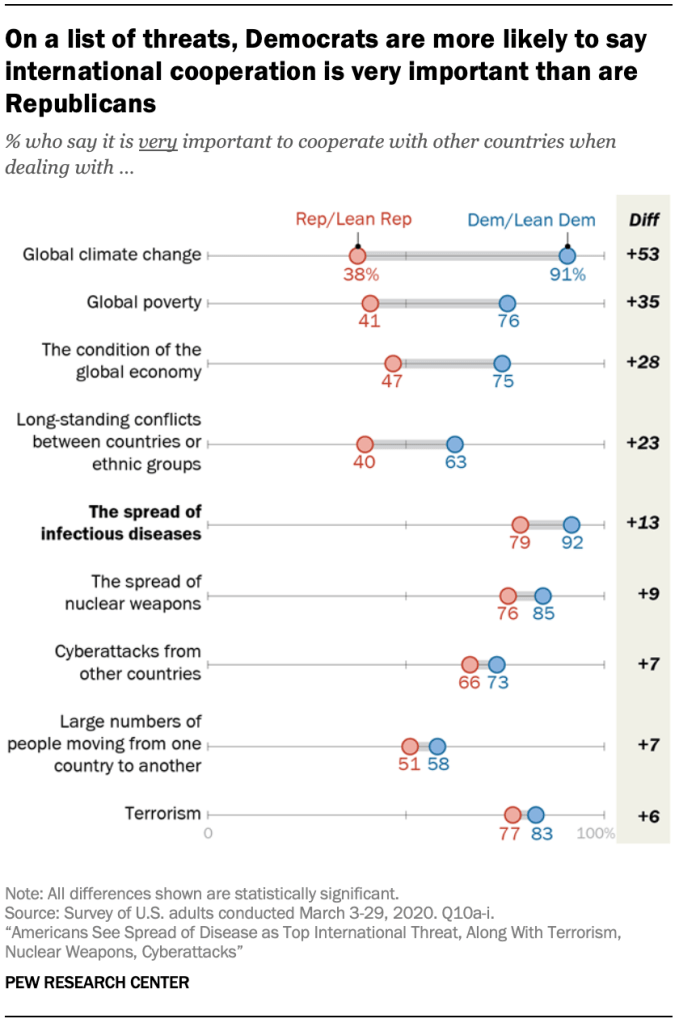 On a list of threats, Democrats are more likely to say international cooperation is very important than are Republicans