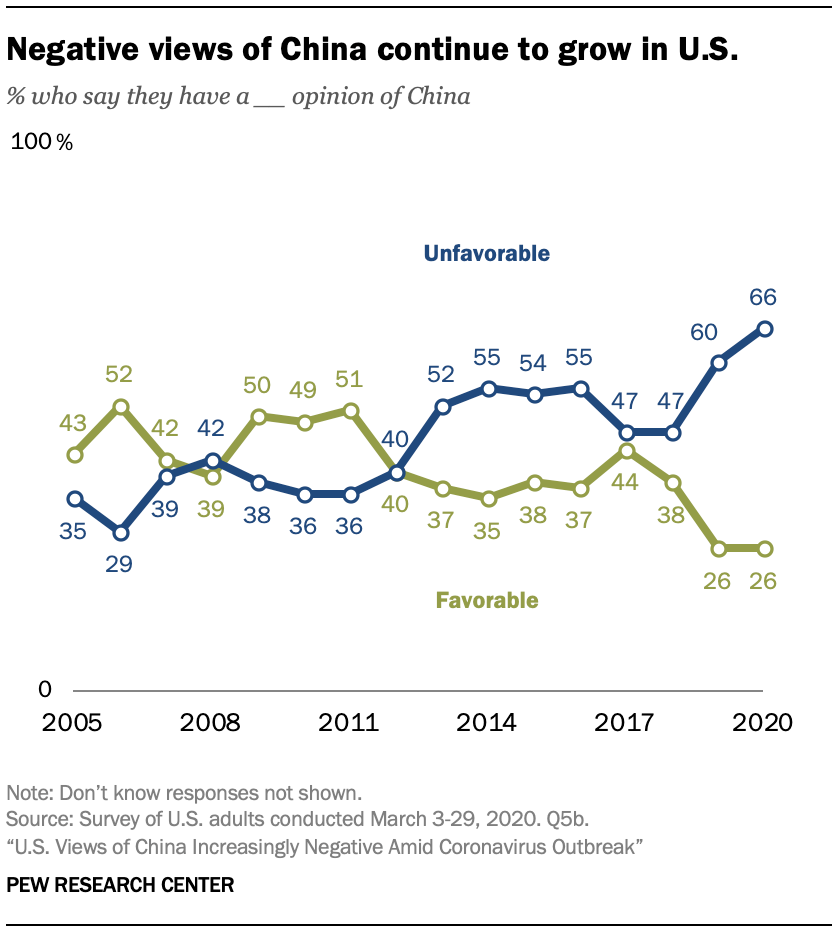 Negative views of China continue to grow in U.S.