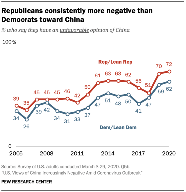 A chart showing Republicans consistently more negative than Democrats toward China
