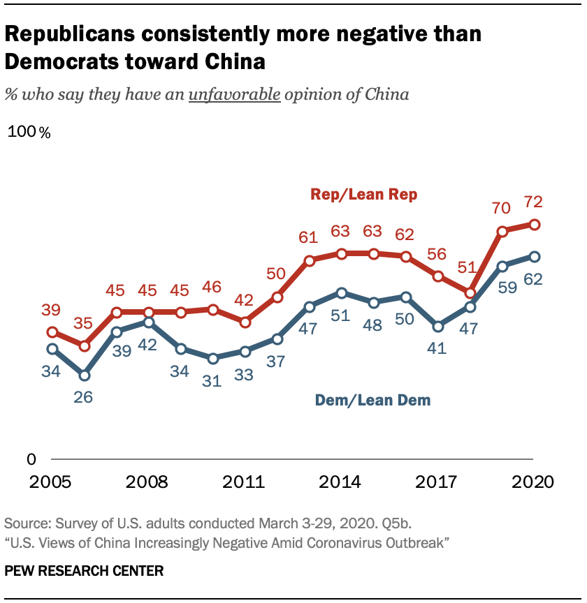Republicans consistently more negative than Democrats toward China