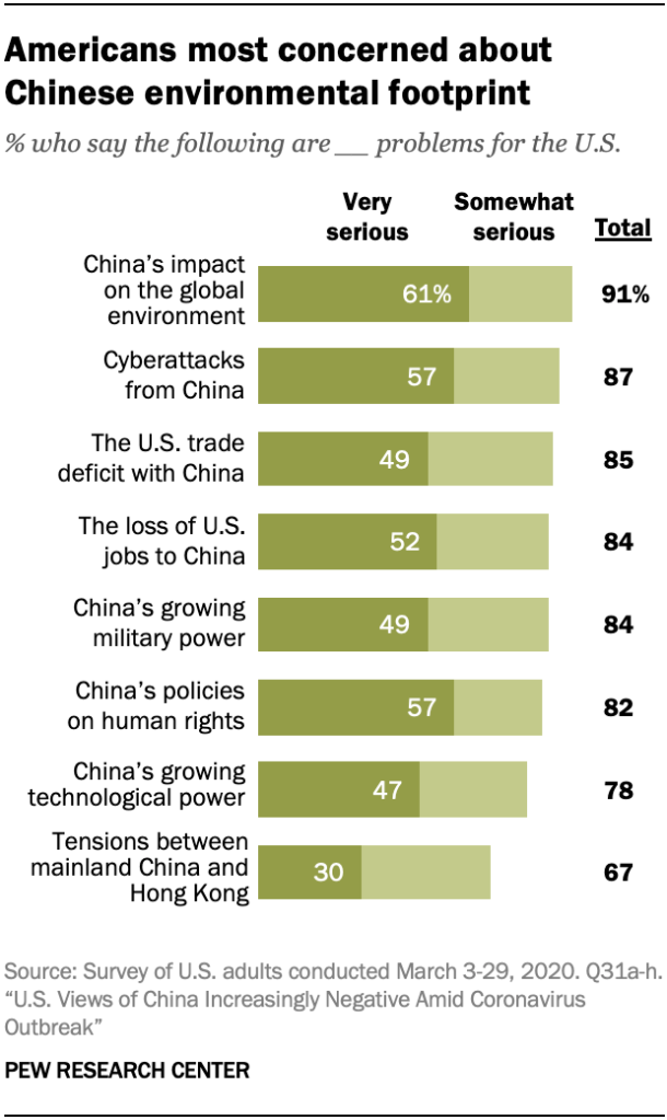 Growing share of Americans see China as a major threat