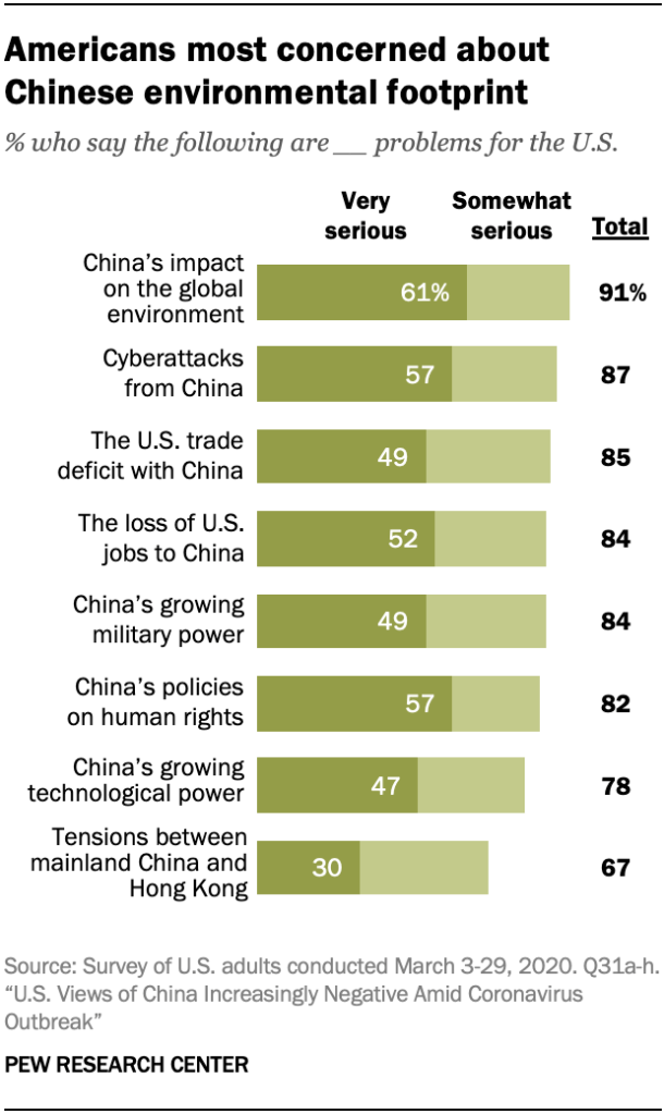 Growing share of Americans see China as a major threat