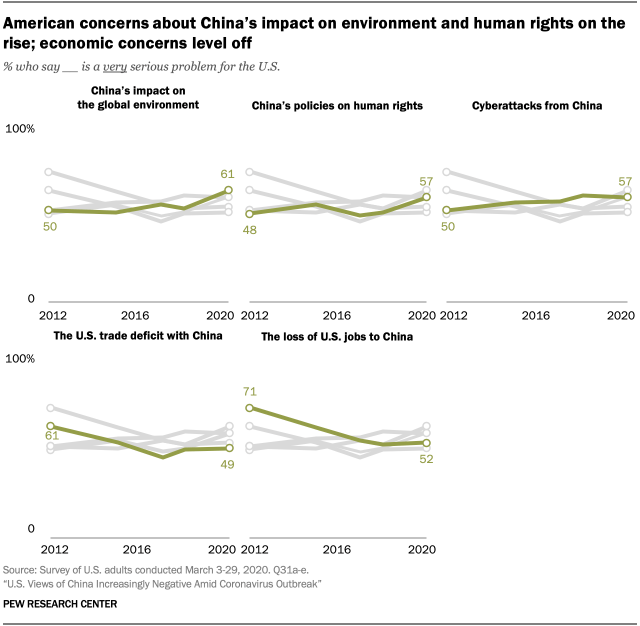 A chart showing American concerns about China’s impact on environment and human rights on the rise; economic concerns level off