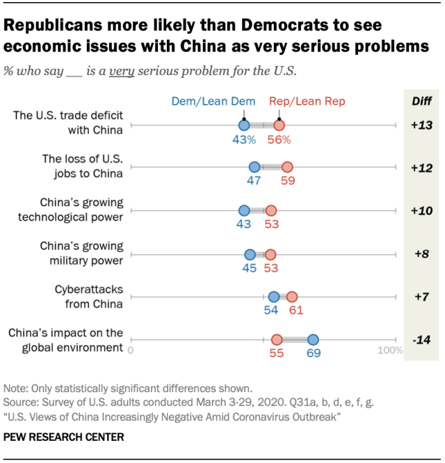 A chart showing Republicans more likely than Democrats to see economic issues with China as very serious problems