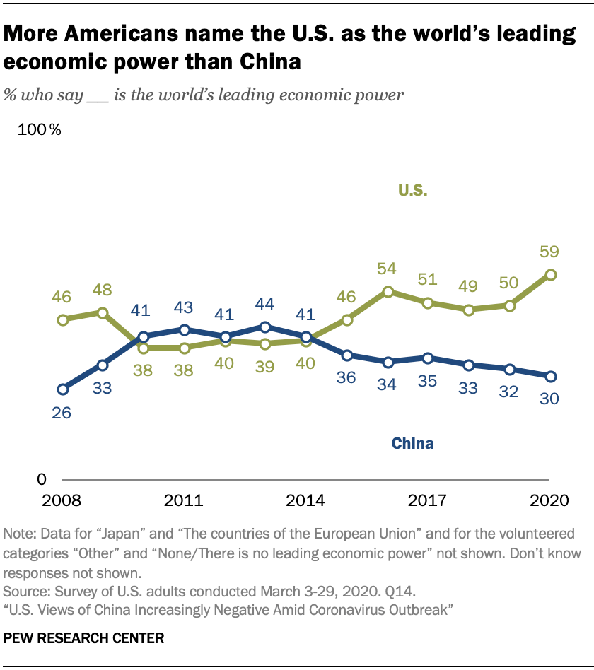 More Americans name the U.S. as the world’s leading economic power than China