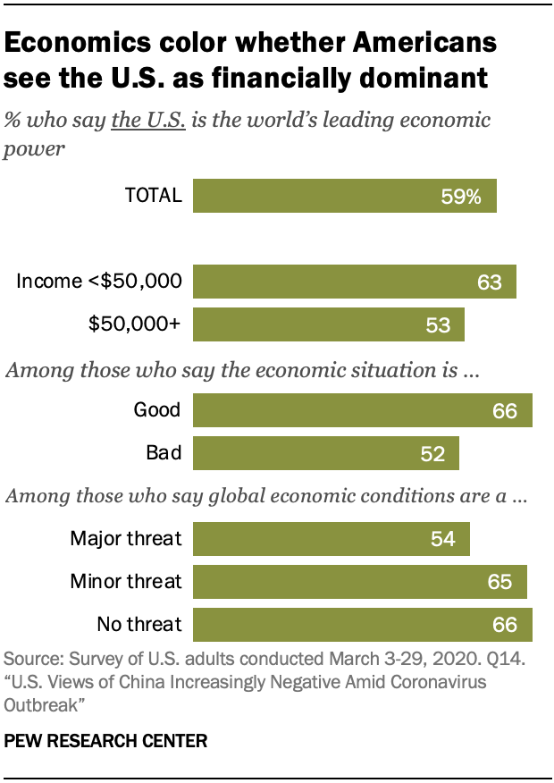 Economics color whether Americans see the U.S. as financially dominant