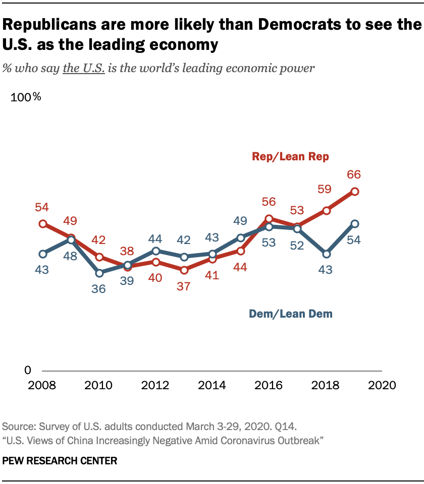 Republicans are more likely than Democrats to see the U.S. as the leading economy