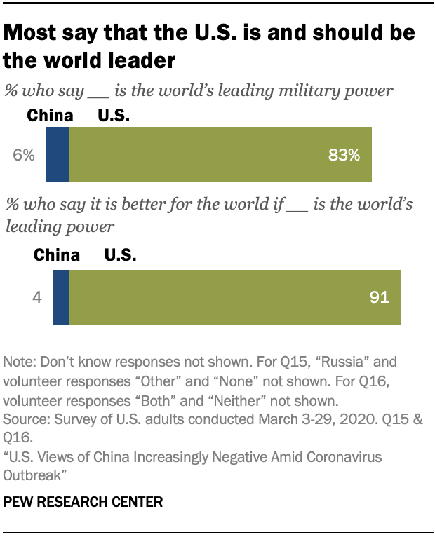 Most say that the U.S. is and should be the world leade