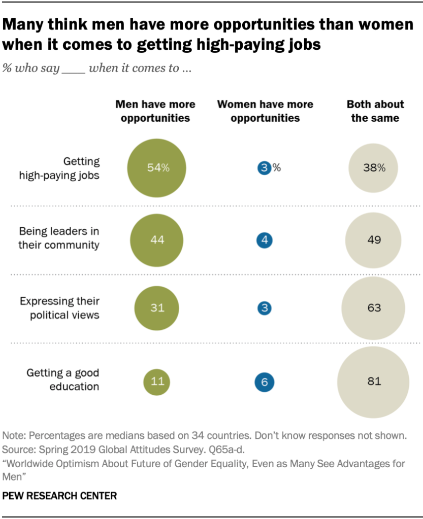 Many think men have more opportunities than women when it comes to getting high-paying jobs