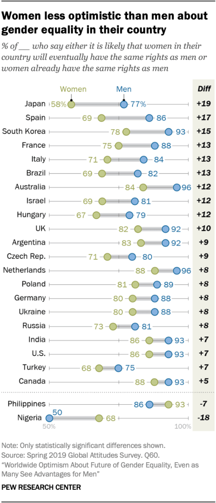 Women less optimistic than men about gender equality in their country