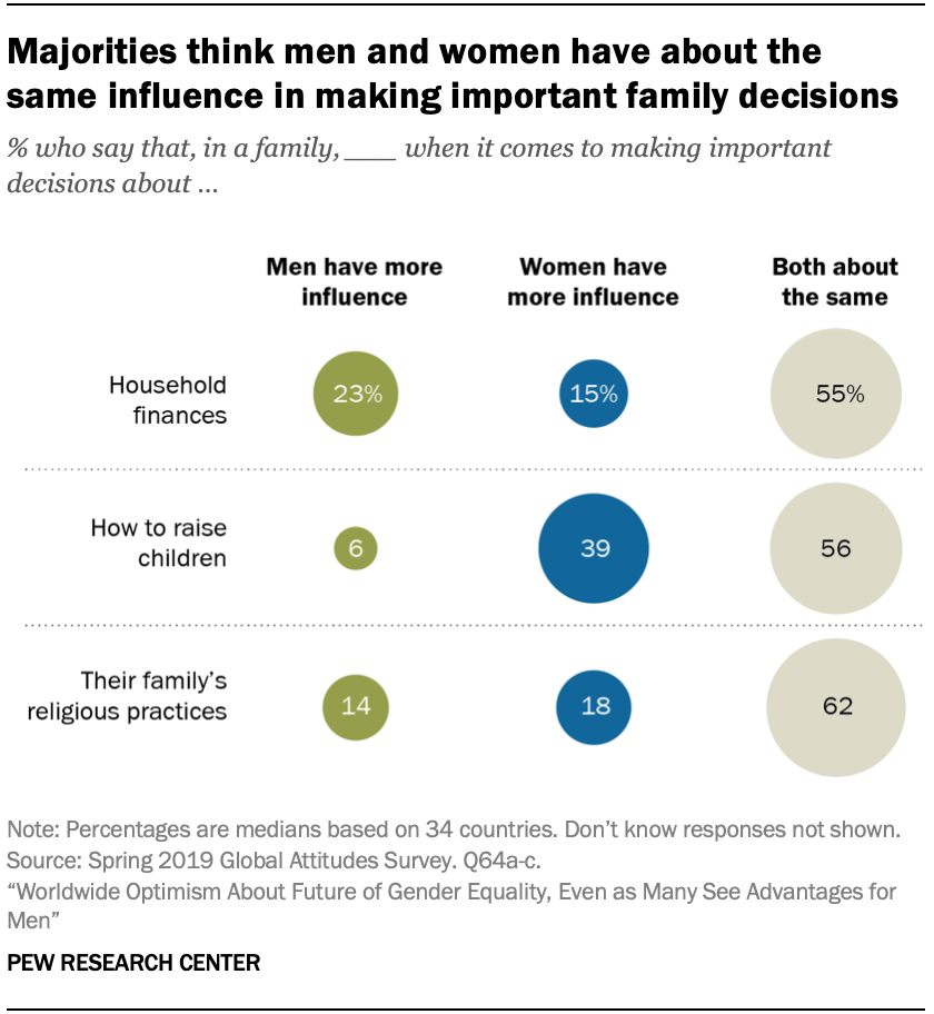 Majorities think men and women have about the same influence in making important family decisions
