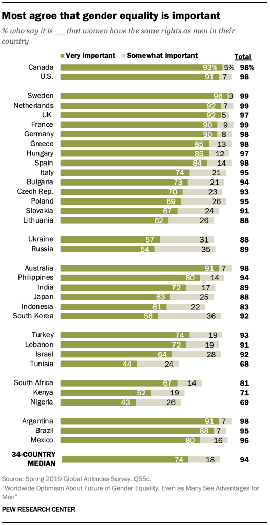 Most agree that gender equality is important