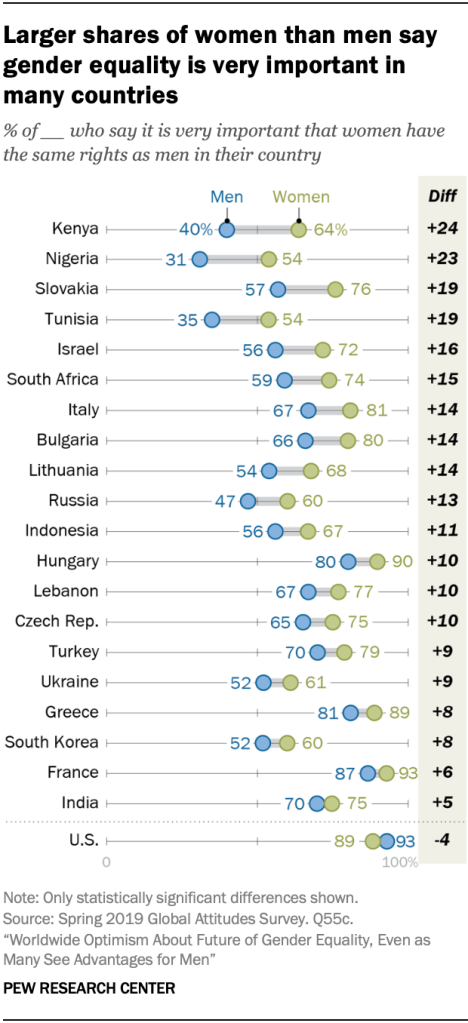 Larger shares of women than men say gender equality is very important in many countries