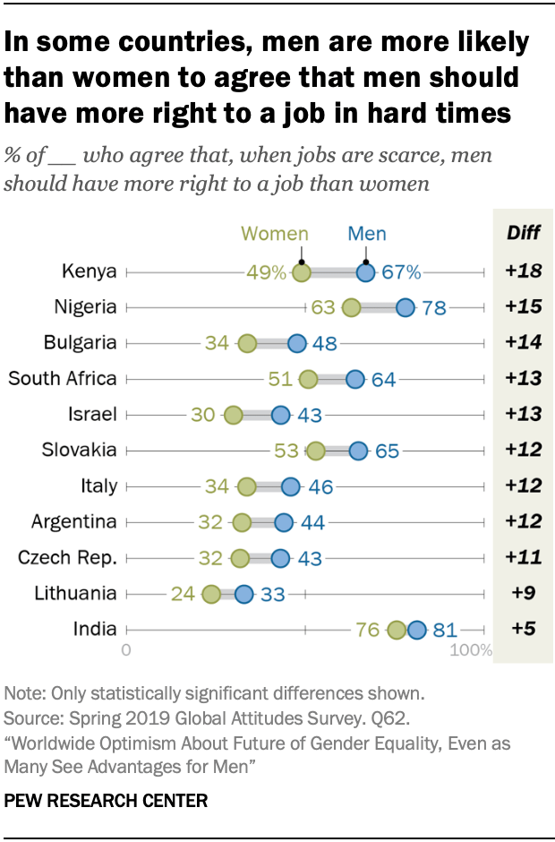 In some countries, men are more likely than women to agree that men should have more right to a job in hard times