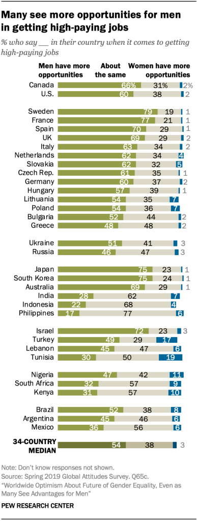 Many see more opportunities for men in getting high-paying jobs