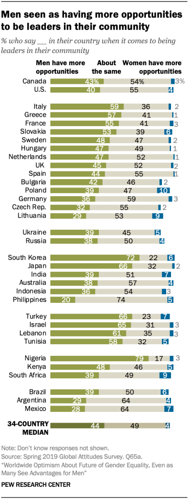 Men seen as having more opportunities to be leaders in their community