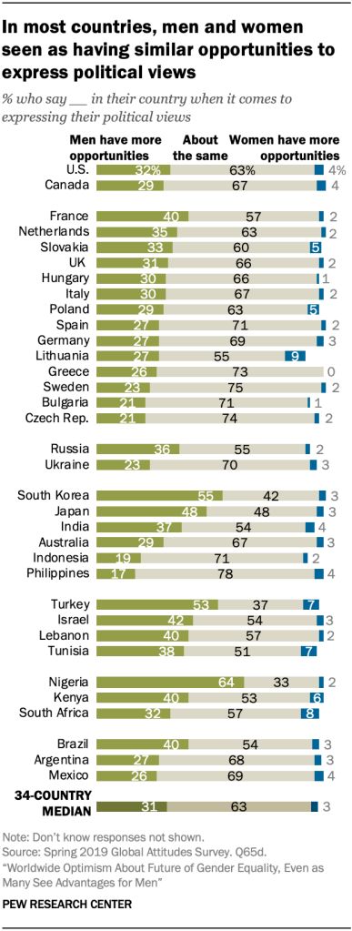 In most countries, men and women seen as having similar opportunities to express political views