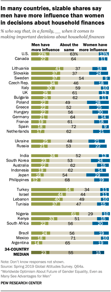 In many countries, sizable shares say men have more influence than women in decisions about household finances