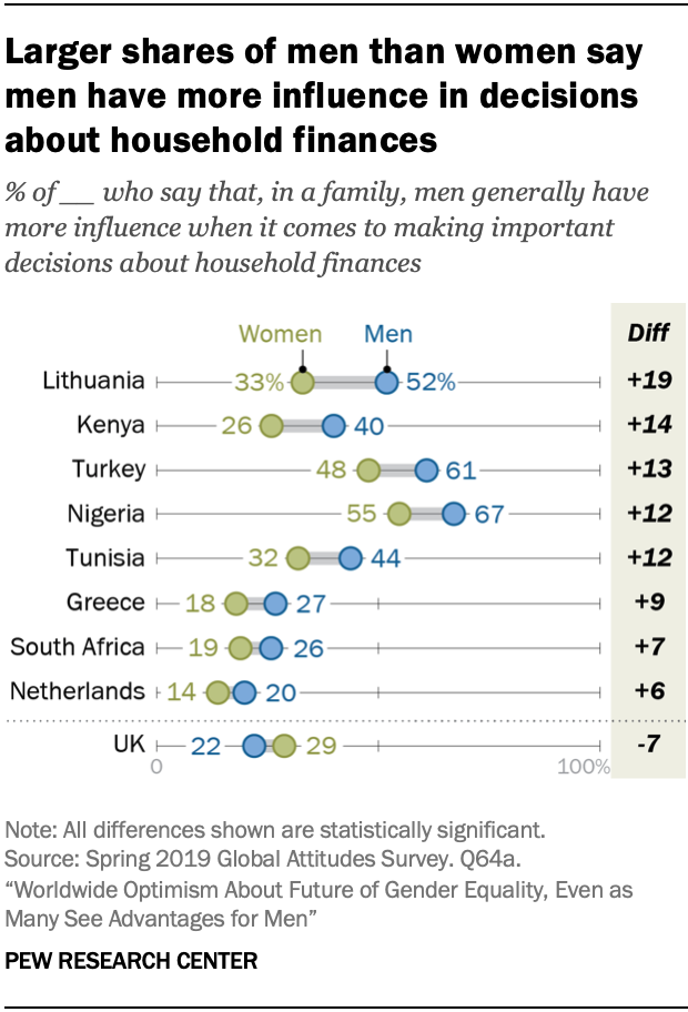 Larger shares of men than women say men have more influence in decisions about household finances