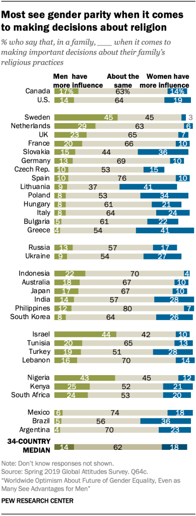 Most see gender parity when it comes to making decisions about religion