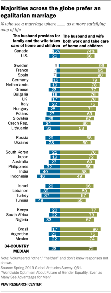 Majorities across the globe prefer an egalitarian marriage