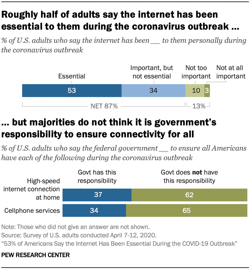 Chart shows roughly half of adults say the internet has been essential to them during the coronavirus outbreak, but majorities do not think it is government’s responsibility to ensure connectivity for all