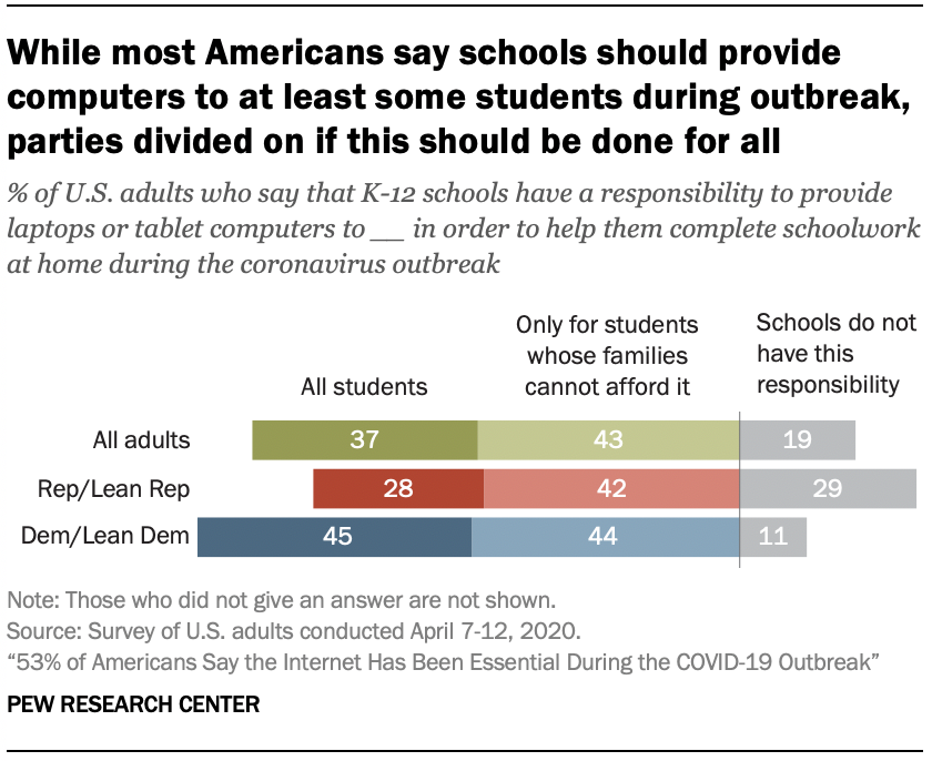 Chart shows while most Americans say schools should provide computers to at least some students during outbreak, parties divided on if this should be done for all