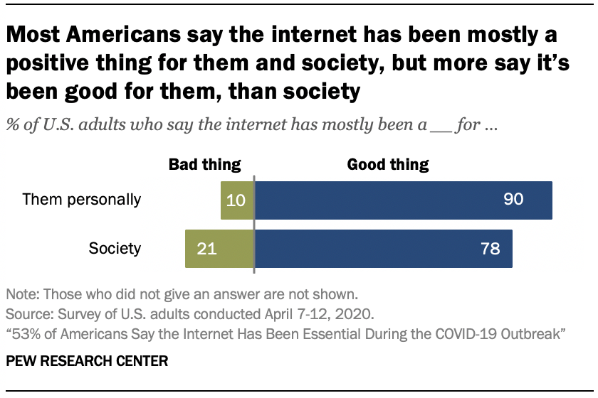 Chart shows most Americans say the internet has been mostly a positive thing for them and society, but more say it’s been good for them, than society