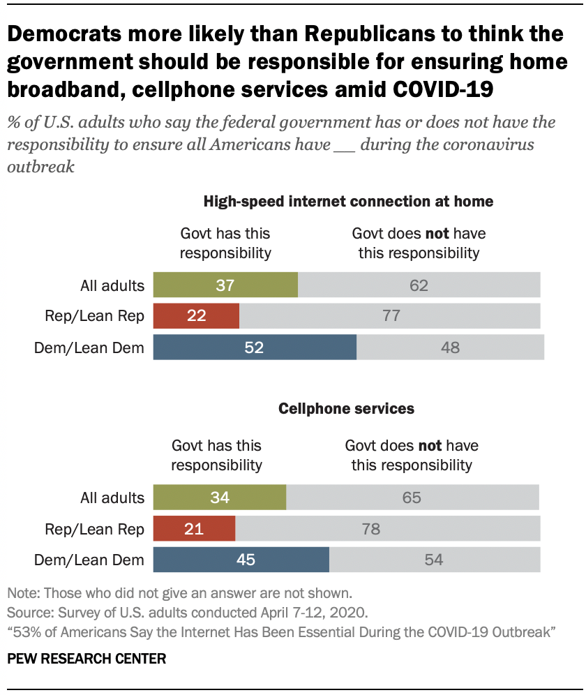 Chart shows Democrats more likely than Republicans to think the government should be responsible for ensuring home broadband, cellphone services amid COVID-19
