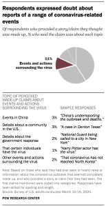 Respondents expressed doubt about reports of a range of coronavirus-related events