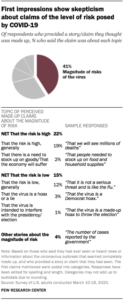 First impressions show skepticism about claims of the level of risk posed by COVID-19