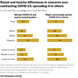 Racial and income differences in concerns over contracting COVID-19, spreading it to others