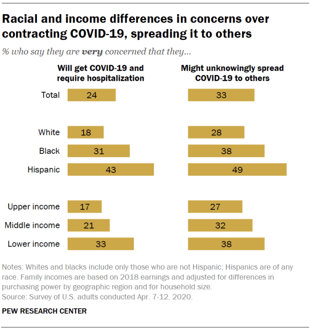 Racial and income differences in concerns over contracting COVID-19, spreading it to others