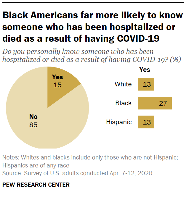 Black Americans far more likely to know someone who has been hospitalized or died as a result of having COVID-19