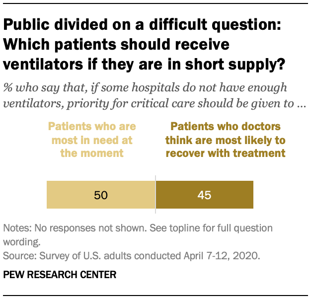 Public divided on a difficult question: Which patients should receive ventilators if they are in short supply?
