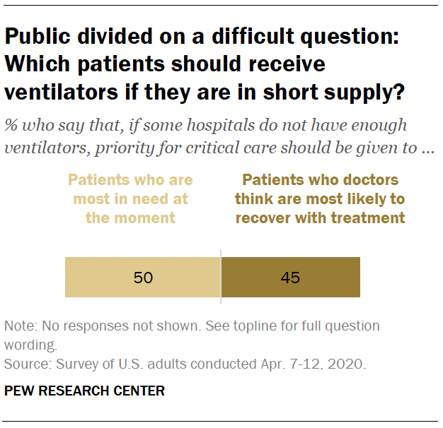 Public divided on a difficult question: Which patients should receive ventilators if they are in short supply?