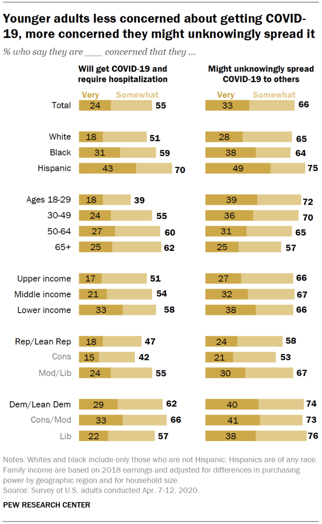 Younger adults less concerned about getting COVID-19, more concerned they might unknowingly spread it